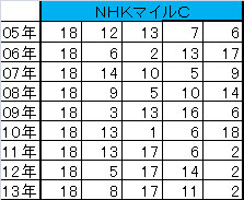 NHKマイルC1