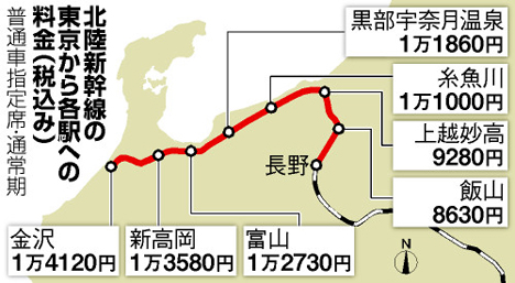 北陸新幹線の運賃が発表に！飛行機より割安で東京～富山間が12,730円！これによりANAの運賃が注目されています？
