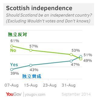スコットランド独立　世論調査　9-08