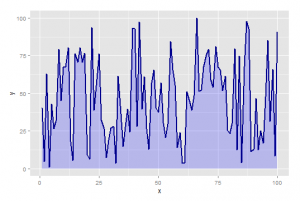 ggplot2のgeom_ribbonを使って折れ線グラフを塗りつぶす方法 